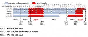 FCC to move on 5 GHz, but no faster nor further than NTIA « Steven J ...